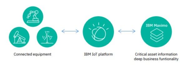funcionamiento ibm maximo