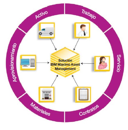 proceso gestion activos