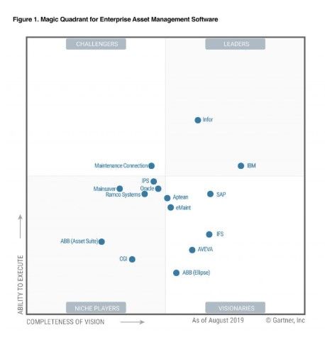 cuadrante gartner eam