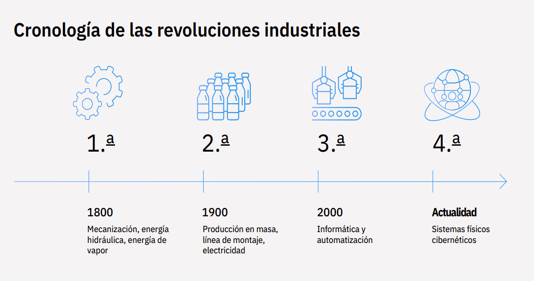 cronologia revoluciones industriales
