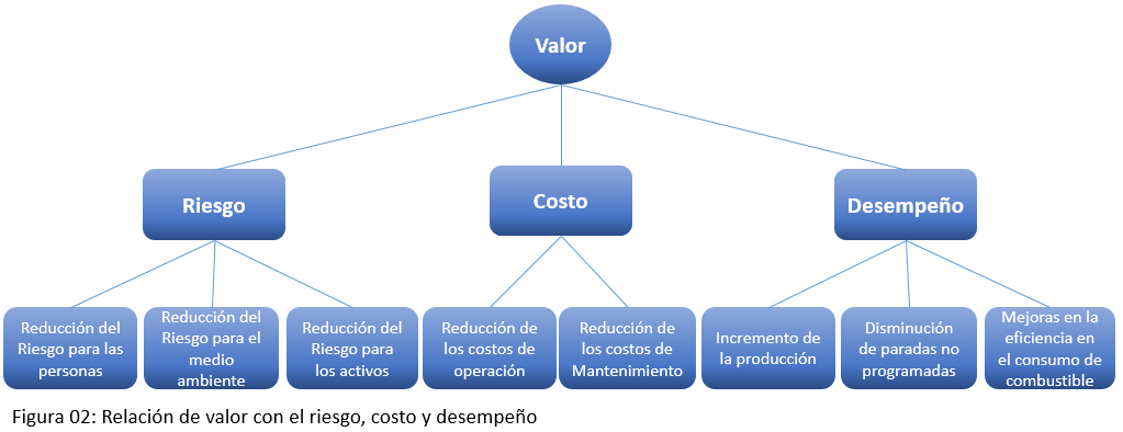 Relación de valor con el riesgo, costo y desempeño