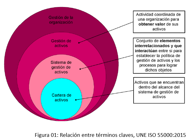 relacion entre terminos claves UNE ISO
