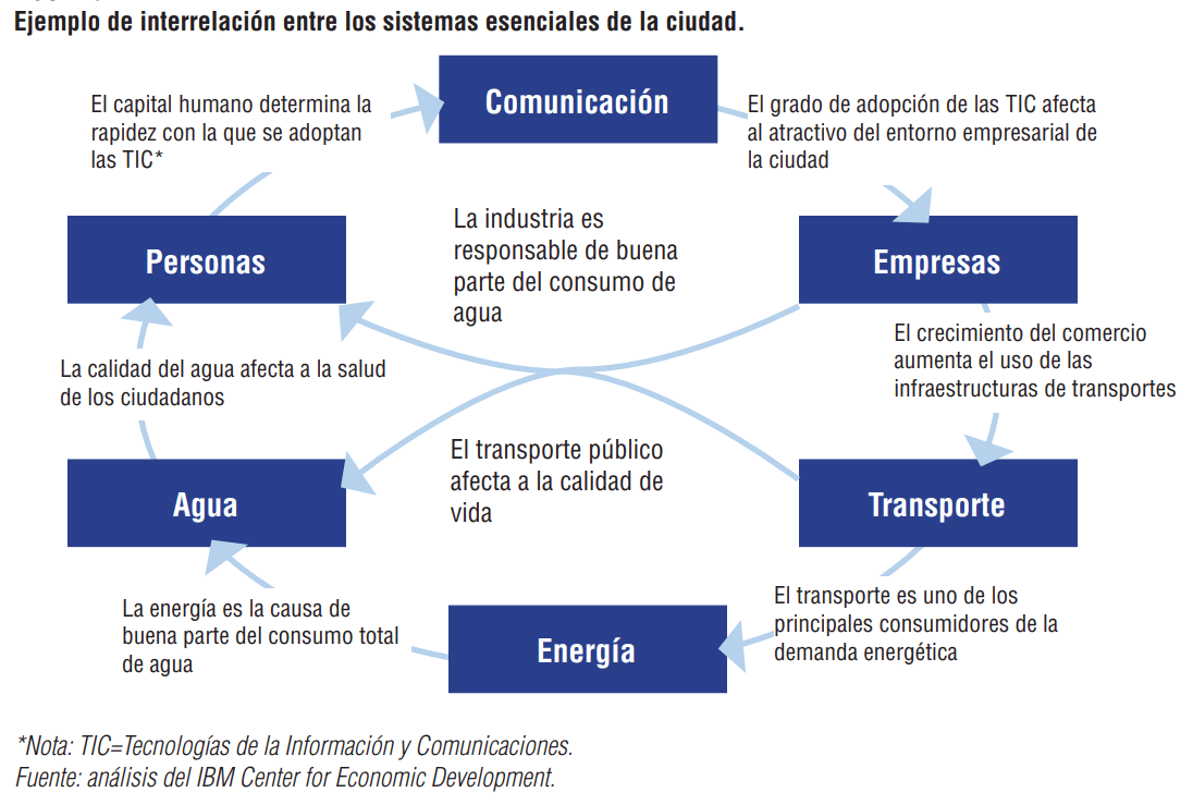 interrelación sistemas ciudad