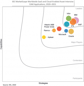 Gráfico de IDC que muestra el liderazgo de IBM