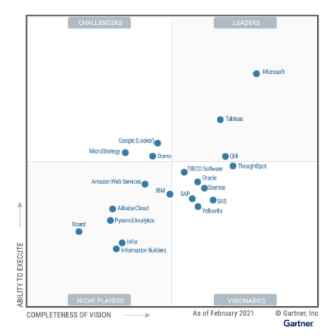Tableau Líder en Gartner 2021 Tableau Líder en Gartner 2021