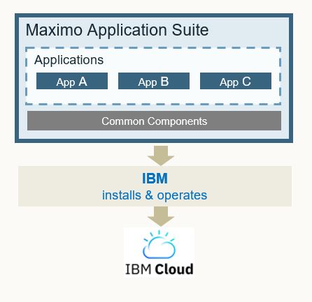 ibm maximo application suite administrado por ibm