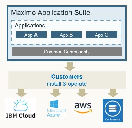 ibm maximo application suite administrado por usted