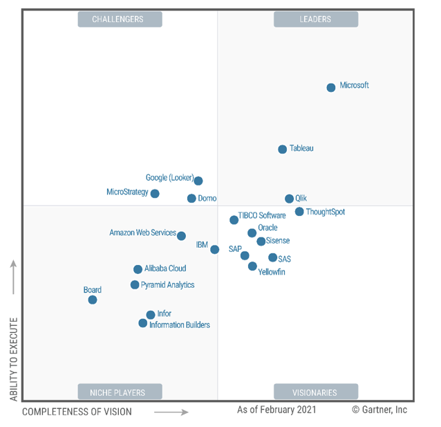 gartnet tableau 2021