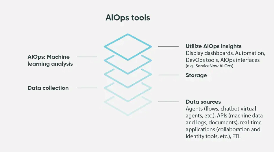 aiops itom now