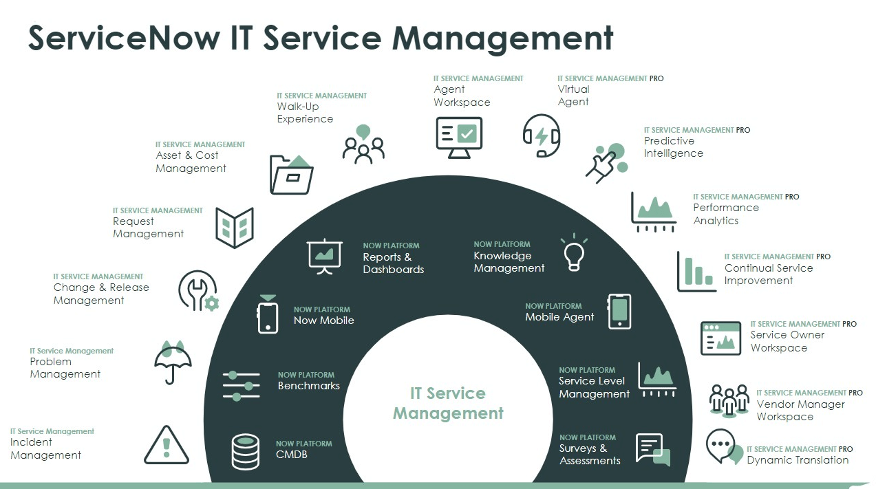 Servicenow Itsm Tool