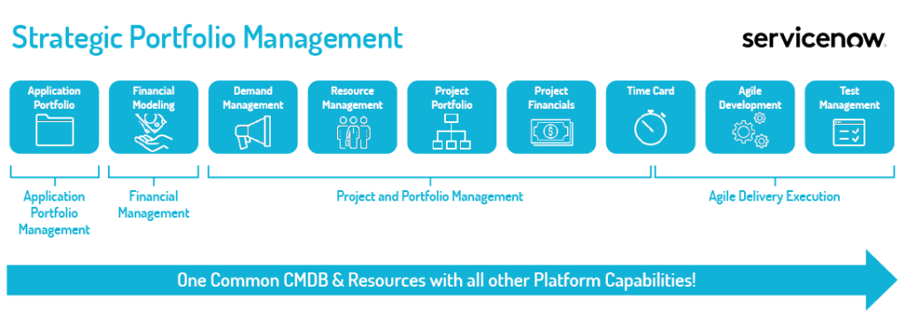 spm strategic portfolio management serviceNow